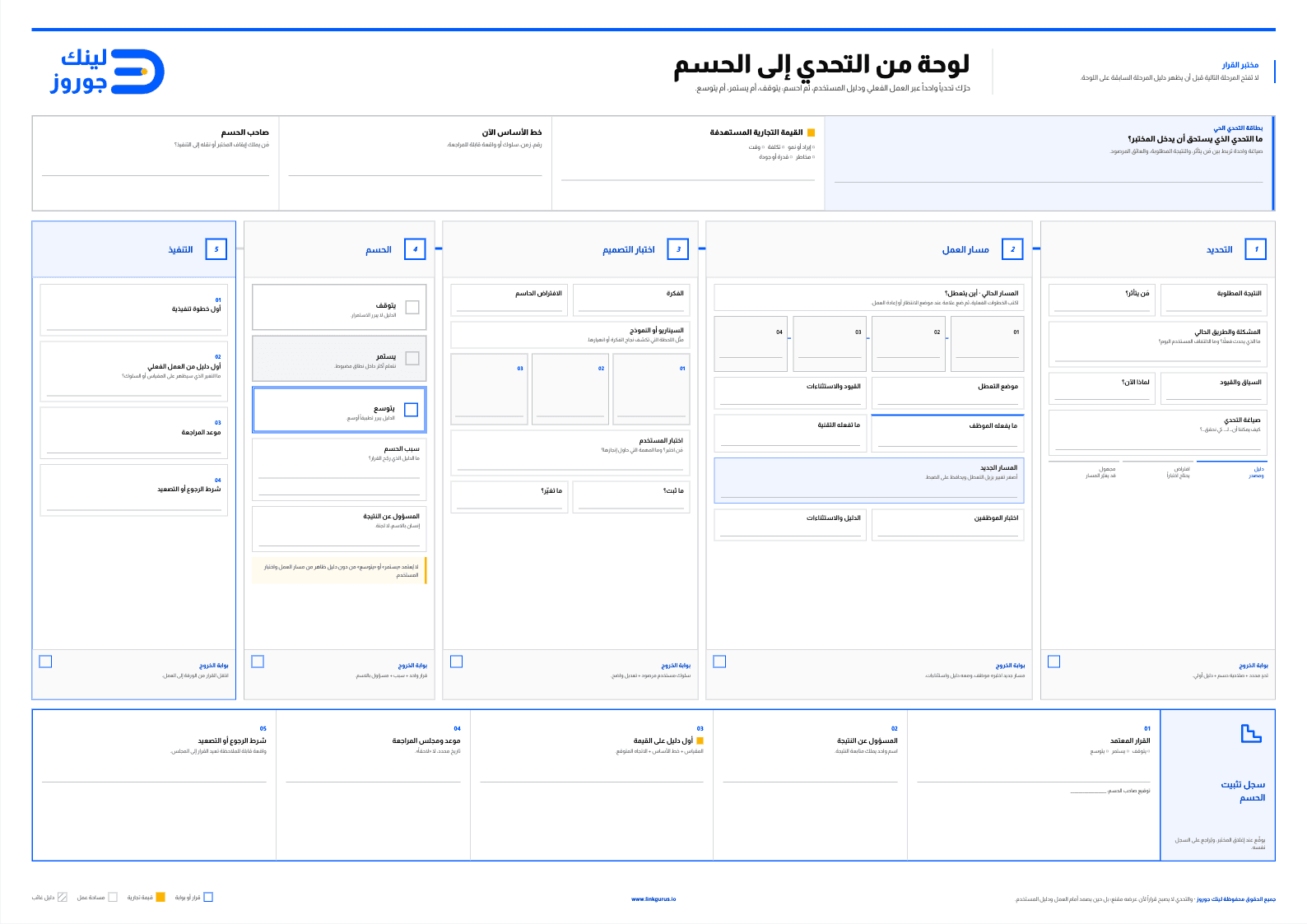 لوحة من التحدّي إلى الحسم بحجم A3: بطاقة التحدّي والقيمة المستهدفة وخط الأساس أعلى اللوحة، ثم خمس مناطق متتابعة للتحديد ومسار العمل واختبار التصميم والحسم والتنفيذ، لكل منها بوابة خروج، وسجل تثبيت الحسم بصاحب القرار وموعد المراجعة وشرط الرجوع أسفلها.