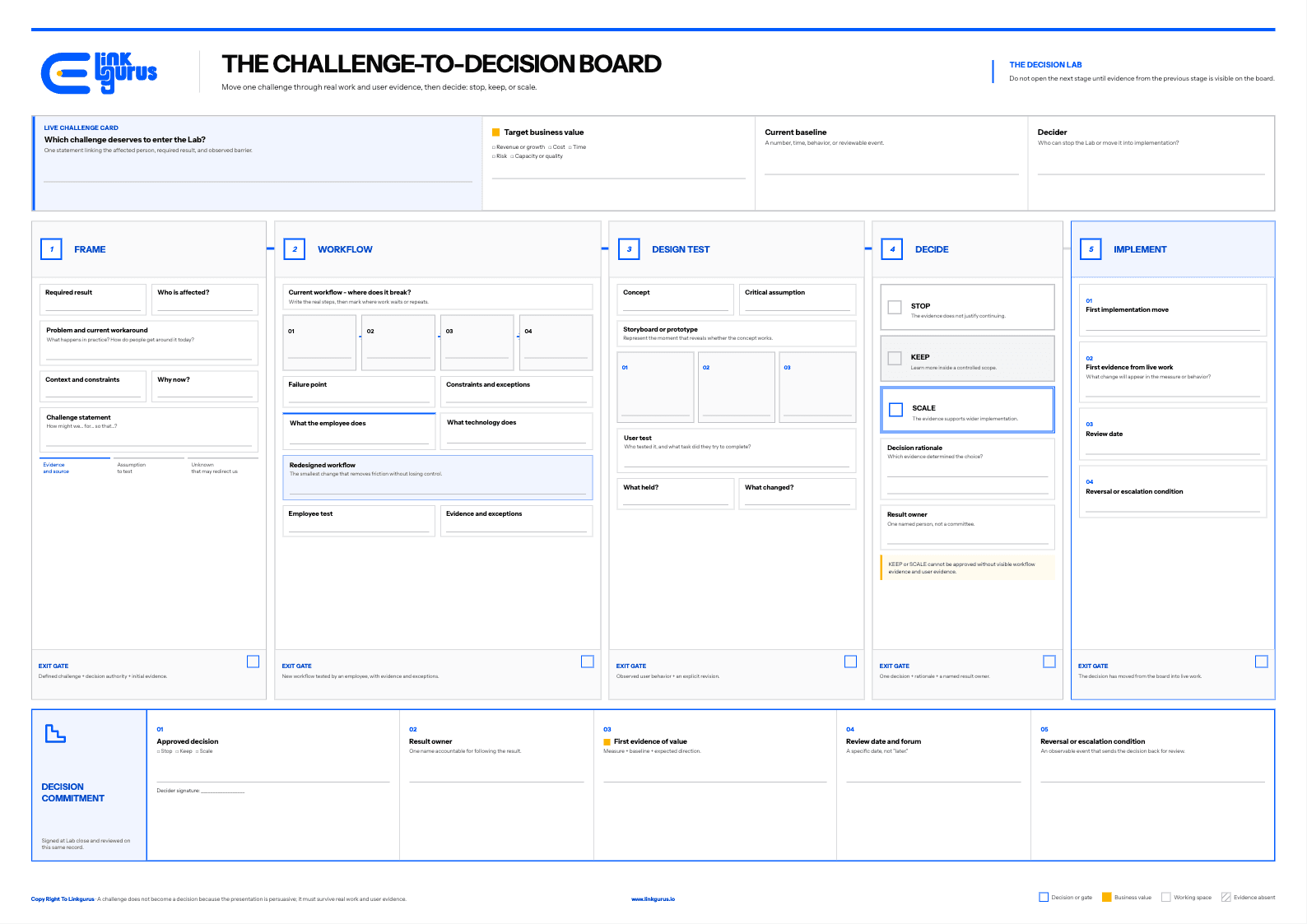 The A3 Challenge-to-Decision Board: a live challenge card carrying the target business value, current baseline and decider across the top; five sequential zones — frame, workflow, design test, decide, implement — each closed by its own exit gate; and a decision commitment rail recording the approved decision, its result owner, first evidence of value, review date and reversal condition.