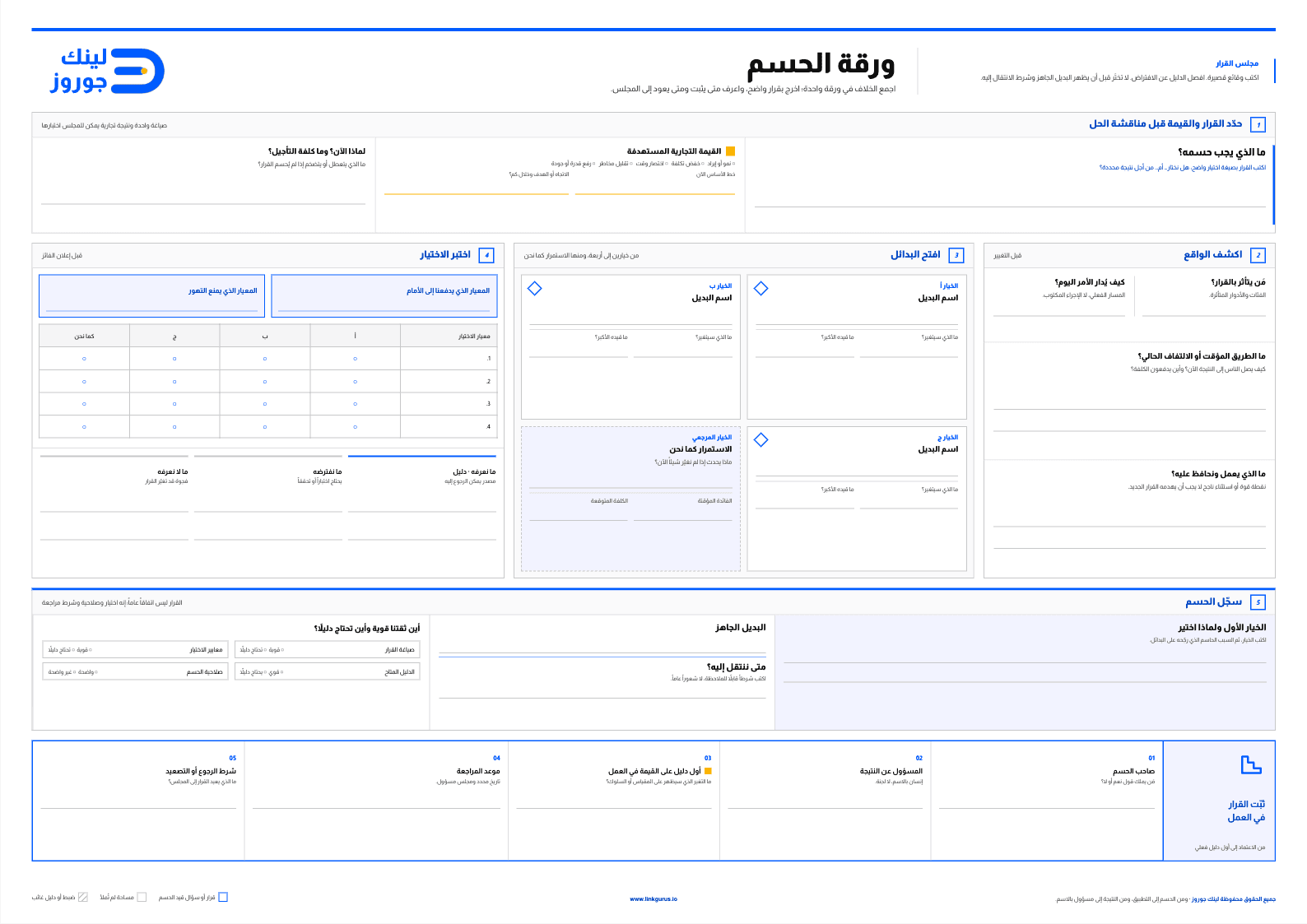 لوحة تأطير التحدّي بحجم A3: خمسة أقسام تبدأ بتحديد القرار والقيمة المستهدفة، ثم كشف الواقع الحالي، وفتح البدائل، واختبار الاختيار مقابل معايير معلنة، وتسجيل الحسم مع صاحب القرار وموعد المراجعة وشرط الرجوع.