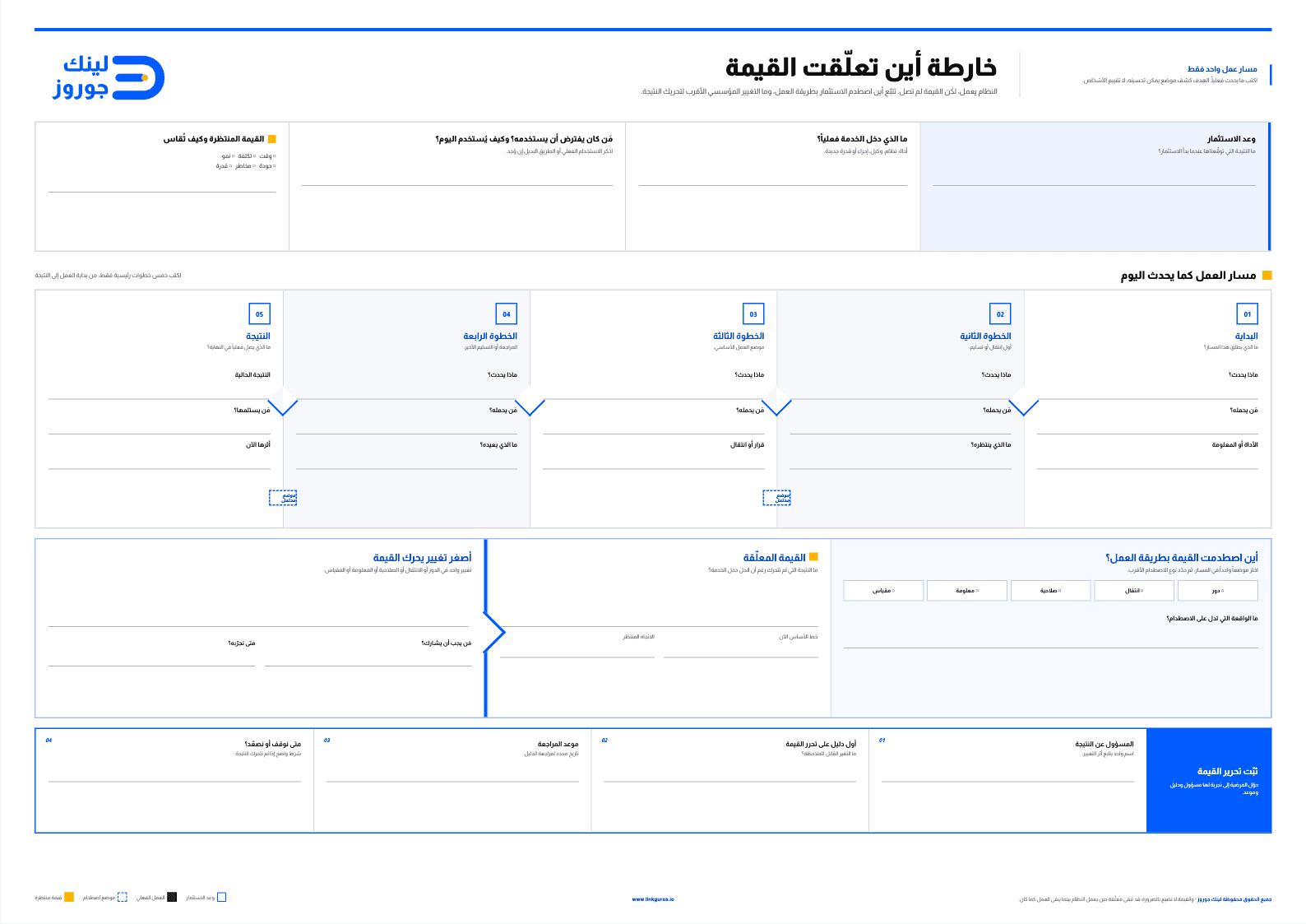 خارطة أين تعلّقت القيمة: ورقة عمل واحدة تبدأ بوعد الاستثمار والقيمة المنتظرة، ثم مسار العمل كما يحدث اليوم في خمس خطوات، ثم موضع اصطدام القيمة بطريقة العمل وأصغر تغيير يحرّكها، وتنتهي بمسؤول عن النتيجة وأول دليل وموعد مراجعة.