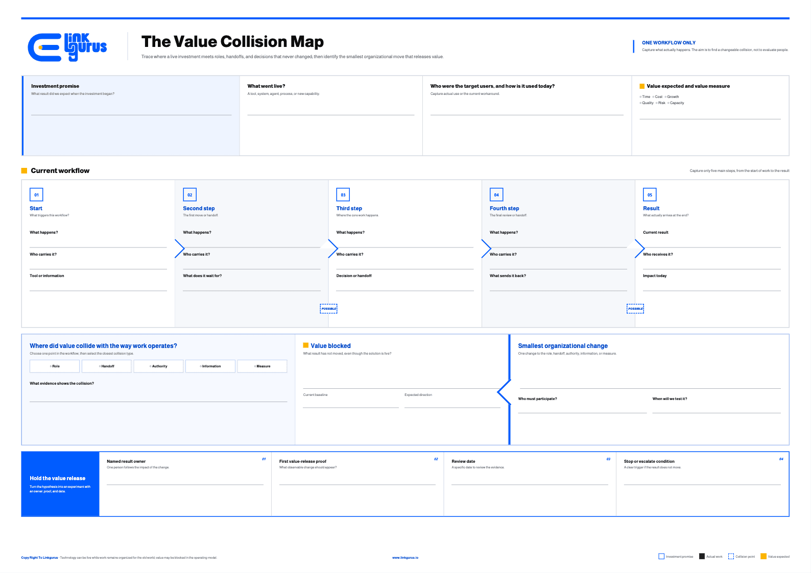 The Value Collision Map: a single worksheet that starts with the investment promise and the value expected, traces the current workflow in five steps, marks where value collided with the way work operates and the smallest change that releases it, and closes with a named result owner, a first proof and a review date.