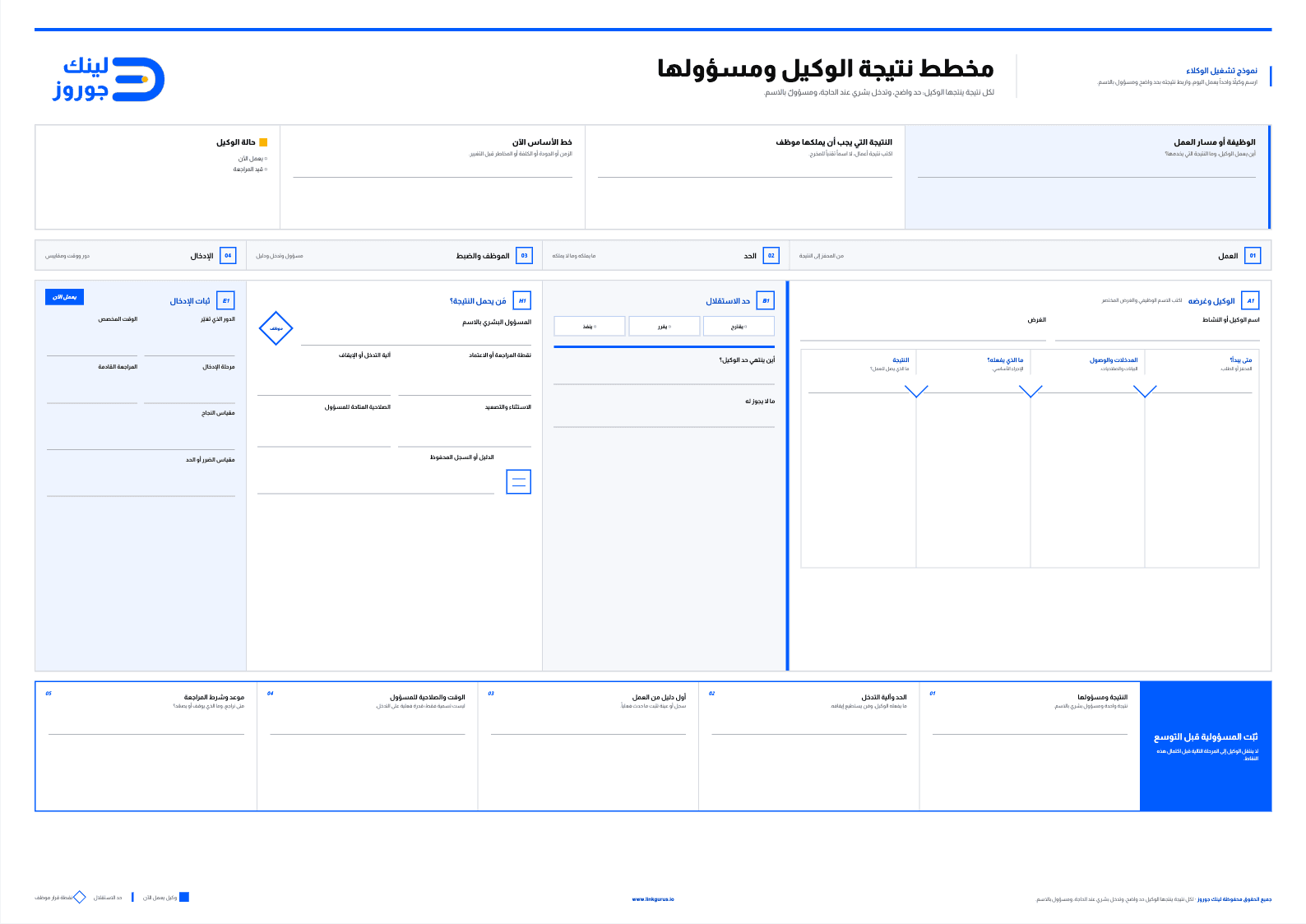 مخطط نتيجة الوكيل ومسؤولها بحجم A3: يبدأ بتثبيت الوظيفة أو مسار العمل، والنتيجة التي يجب أن يملكها موظف، وخط الأساس الحالي، وحالة الوكيل. ثم أربع مناطق: العمل من المحفّز إلى النتيجة، وحدّ الاستقلال بين ما يقترحه الوكيل وما يقرره وما ينفذه، والموظف والضبط مع المسؤول بالاسم ونقطة المراجعة وآلية الإيقاف والسجل المحفوظ، وثبات الإدخال. وينتهي بخمس نقاط تُثبَّت قبل التوسّع.