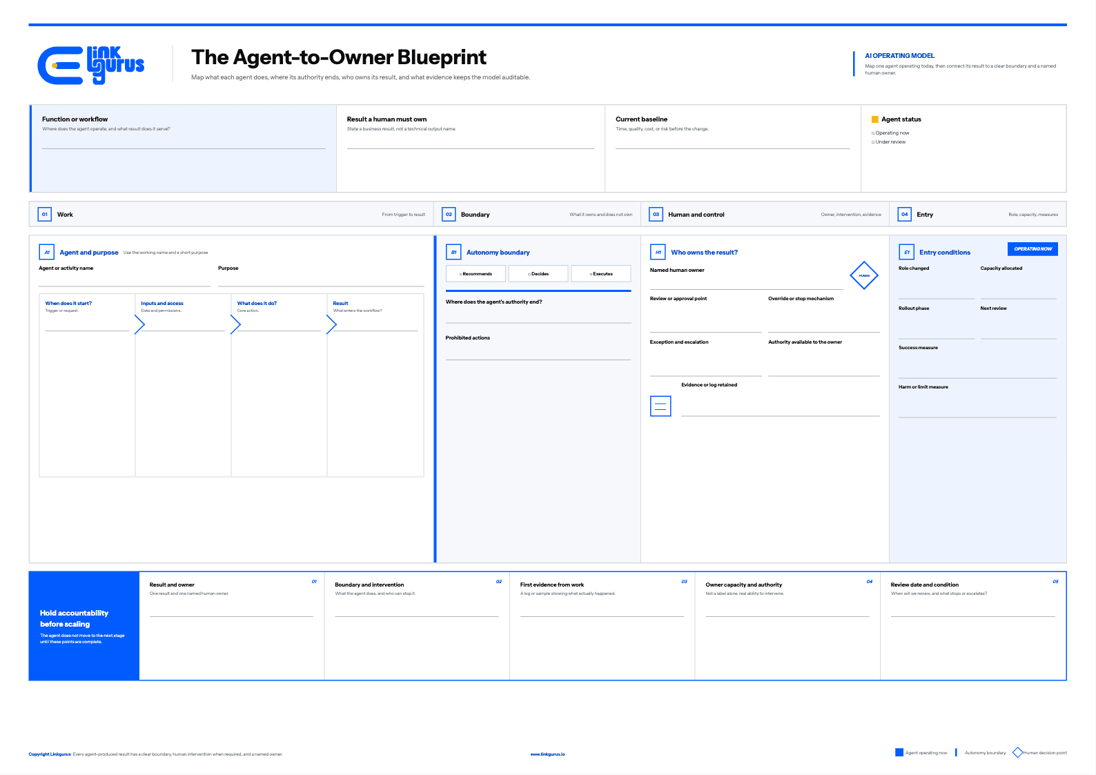 The A3 Agent-to-Owner Blueprint: it fixes the function or workflow, the result a human must own, the current baseline and whether the agent is live. Four zones follow — the agent and its purpose from trigger to result, the autonomy boundary between what it recommends, decides and executes, the named human owner with the review point, override mechanism and evidence retained, and the entry conditions — and it closes on five points to hold before the agent scales.